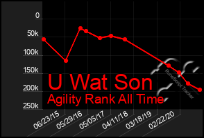 Total Graph of U Wat Son