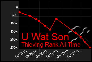 Total Graph of U Wat Son