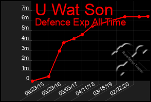 Total Graph of U Wat Son