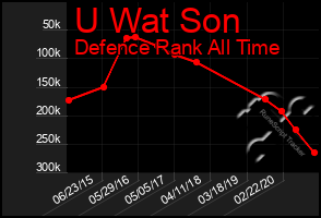 Total Graph of U Wat Son