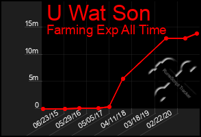 Total Graph of U Wat Son