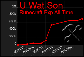 Total Graph of U Wat Son