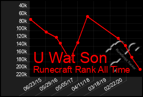 Total Graph of U Wat Son
