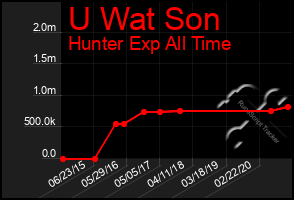 Total Graph of U Wat Son