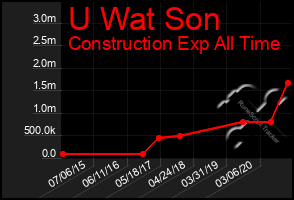 Total Graph of U Wat Son