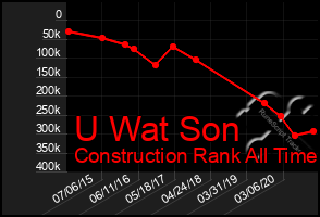 Total Graph of U Wat Son