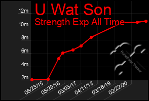 Total Graph of U Wat Son