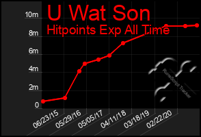 Total Graph of U Wat Son