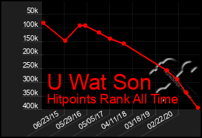 Total Graph of U Wat Son