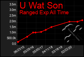 Total Graph of U Wat Son