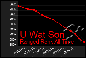 Total Graph of U Wat Son