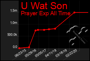 Total Graph of U Wat Son