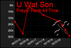 Total Graph of U Wat Son