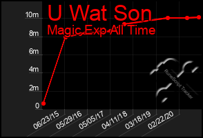 Total Graph of U Wat Son