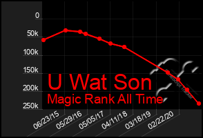 Total Graph of U Wat Son