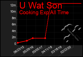 Total Graph of U Wat Son