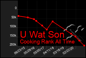 Total Graph of U Wat Son