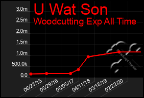 Total Graph of U Wat Son