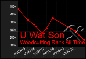 Total Graph of U Wat Son