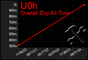 Total Graph of U0h