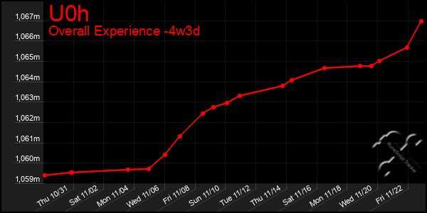 Last 31 Days Graph of U0h