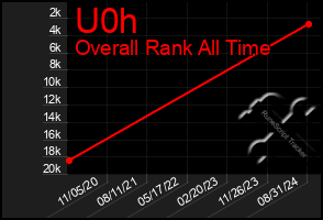 Total Graph of U0h