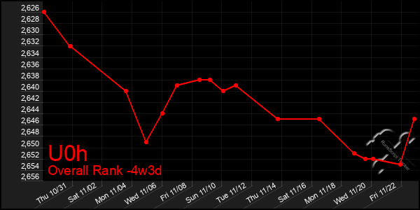 Last 31 Days Graph of U0h