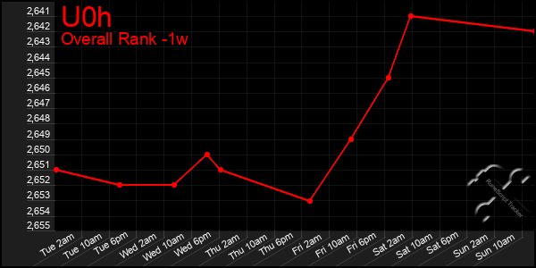 1 Week Graph of U0h