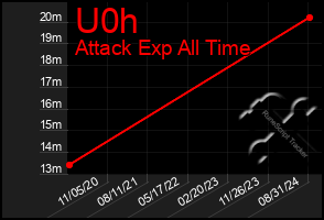 Total Graph of U0h