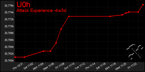 Last 31 Days Graph of U0h