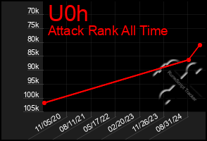 Total Graph of U0h