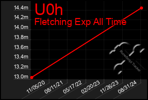 Total Graph of U0h