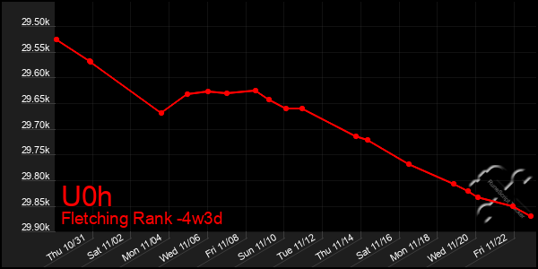 Last 31 Days Graph of U0h