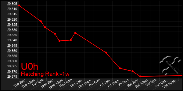 Last 7 Days Graph of U0h