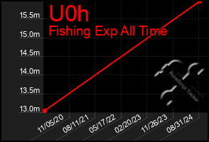 Total Graph of U0h