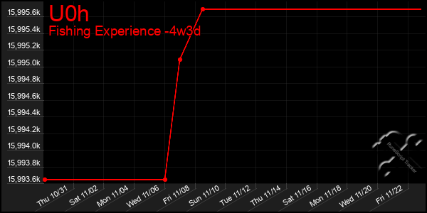 Last 31 Days Graph of U0h