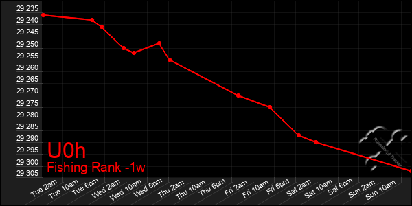 Last 7 Days Graph of U0h