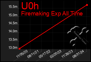 Total Graph of U0h