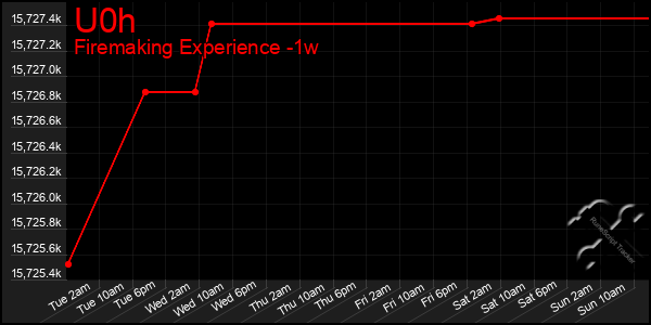 Last 7 Days Graph of U0h