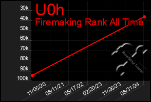 Total Graph of U0h