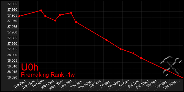 Last 7 Days Graph of U0h