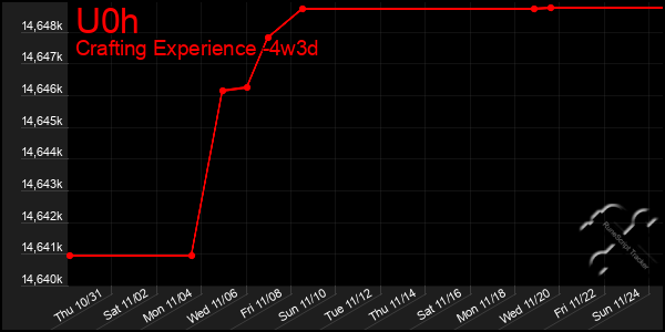 Last 31 Days Graph of U0h