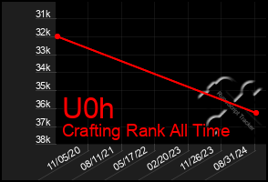 Total Graph of U0h