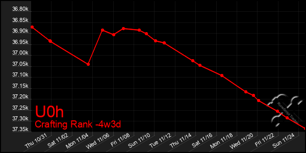 Last 31 Days Graph of U0h