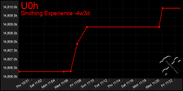 Last 31 Days Graph of U0h