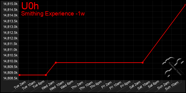 Last 7 Days Graph of U0h