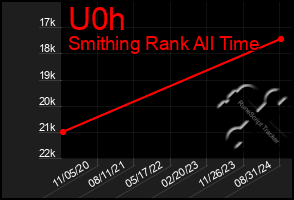 Total Graph of U0h