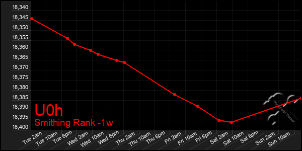 Last 7 Days Graph of U0h