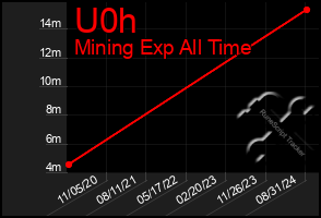 Total Graph of U0h