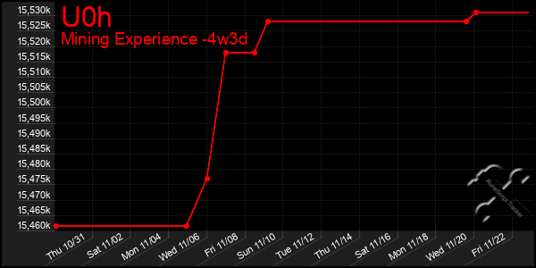 Last 31 Days Graph of U0h